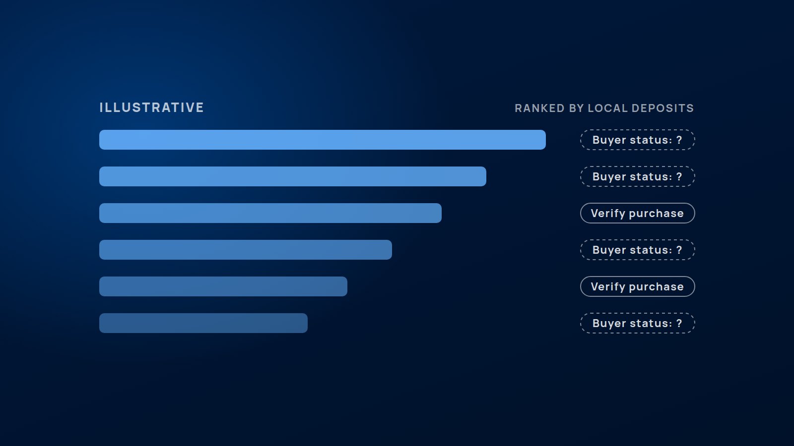 Illustrative chart: banks ranked by local deposits, each with its buyer status still to verify