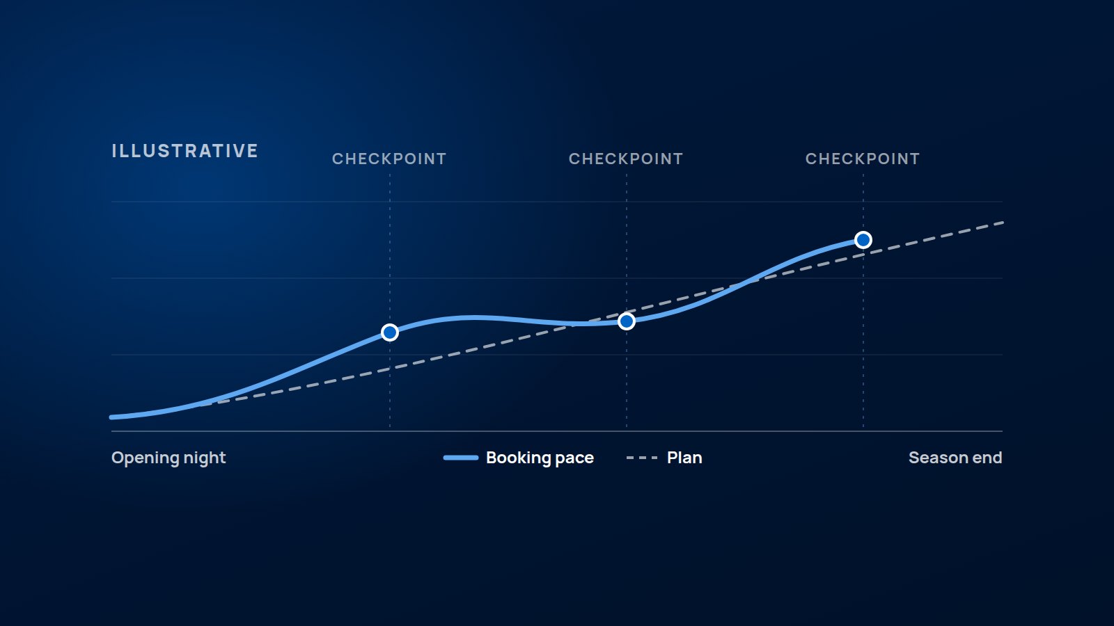 Illustrative chart: booking pace compared with the season plan at three checkpoints